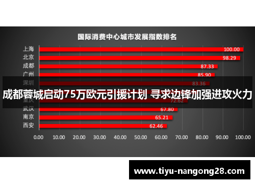 成都蓉城启动75万欧元引援计划 寻求边锋加强进攻火力